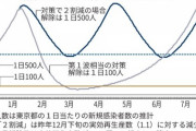【悲報】大阪株、重症化率2倍に強毒化?