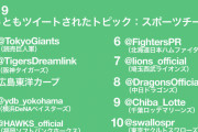 【カープ3位】スポーツチームの年間ツイートランキング2019発表！トップ10はすべてプロ野球球団