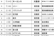 「うらやましい」友人の勤め先は第1位ｗｗｗｗｗｗｗｗｗｗｗｗｗｗ