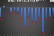 日本を卑下したところで韓国経済は良くならないよ　～　【15カ月連続貿易赤字】韓国政府「わ、悪いのは韓国だけじゃない。日本と台湾もよくない」