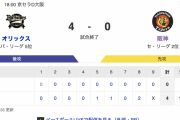 B 4-0 T [6/11]　オリックス6連勝　曽谷6回12K、頓宮先制打、西川5試合連続タイムリー2安打2打点　阪神連勝ストップ
