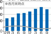 家計金融資産、2230兆円　過去最大、株高で投資信託が増加