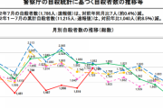 【ガチ悲報】　日本の自殺者＋１７．５％増加woinwoinw