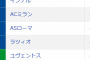 【朗報】イタリアセリエAさん、とうとう全盛期に戻るｗｗｗｗｗｗｗ