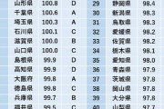 【画像】47都道府県「物価高い」ランキングｗｗｗ