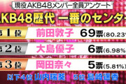 【悲報】現役メンバーが選ぶ歴代NO1センターで渡辺麻友、指原莉乃が0票の圏外wwww