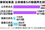 【兵庫県知事選】立花孝志さんの動画、ガチでめちゃくちゃ再生されていた