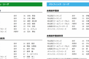【9/11公示】広島・會澤、阪神・能見、中日・ロドリゲス、西武・平井らが抹消　広島・床田、阪神・桑原、日本ハム・吉田輝星らが一軍登録