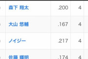 【悲報】大山悠輔さん、日本シリーズの打率.167‥