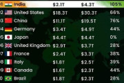 インド「この10年間でGDPが100％成長しました」日本「0％です」
