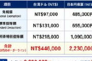台湾は単身なら年収約223万円まで所得税0円、しかも住民税がありません。（台湾にはそもそも住民税制度が存在しない）