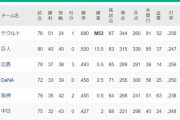 ヤクルトが史上最速でマジック点灯「53」　3位カープは2位巨人と0.5ゲーム差