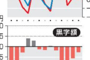 迫る｢iPhone値上げ｣　メモリー価格3倍、転嫁なら13万円→15万円超