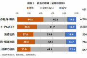 「給与」は増えた？減った？8400人に聞いた結果ｗｗｗｗｗ