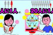 パチンコ依存症の原因はギャンブルにハマりやすい遺伝子だった模様