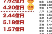 【画像】J3クラブの人件費一覧、福岡と大阪のコスパ良いな…