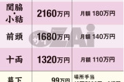 【画像】力士の給料が凄すぎる。仕事辞めて力士になるわ