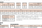 東京都、新たに９５２０人新型コロナウイルスに感染確認（２０２２年３月３０日）