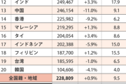 【朝鮮日報】1月訪日客　中国人61％減なのに外国人客の消費増える