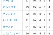 【悲報】バルセロナ、史上最低の暗黒時代に突入してしまう… 【順位表】