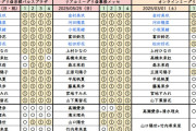 【悲報】日向坂46四期生、人気格差が浮き彫りに！選抜組とアンダー組の壁が高すぎる