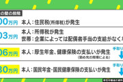 【悲報】103万円の壁の撤廃、デメリットがデカすぎるｗｗｗｗｗｗｗｗｗｗｗｗｗｗｗｗ