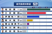 鹿児島県知事選挙　現職の三反園訓氏敗れる　新人の塩田康一さんが当選確実