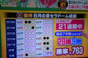 【朗報】阪神タイガースさん本日も勝利確定