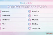 Z世代の選ぶSNSでmixiが5位らしいんだけど本当にそんな流行ってんの？