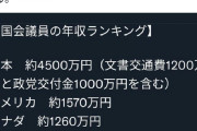 【悲報】日本の政治家、給料がアメリカの3倍だった