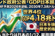 【速報】インド「俺、世界経済大国第4位。日本をGDPで抜いた。」