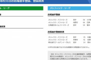【8/31公示】楽天が則本を抹消　オリ比嘉はコロナ陽性で抹消