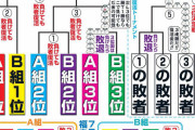 [再放送] オリンピックの野球競技、トーナメント方式なのに4勝3敗でも優勝できる