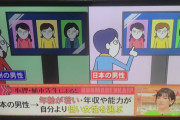 心理学者「日本の男は強い女性が苦手。自分より年収や能力の低い女性ばかりを選びたがる」