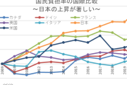 国民負担率について考えよう。