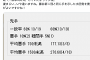 【朗報】藤井聡太二冠、AIソフトとの一致率が100％
