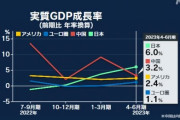 【速報】日本の経済成長率、中国を抜く