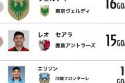 ◆Ｊ小ネタ◆Ｊ１得点ランク、１位エリアス16G、同点１位東京ヴェルディ16G、３位レオ・セアラ15G🤔