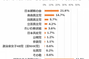 【パヨク悲報】今後期待できる政党　維新21％、自民14％、国民5％、立憲4％