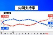 岸田内閣の支持率が最低の34.2%に下落　菅内閣末期のレベルに
