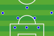 【謎】サッカーのフォーメーションって結局は3-5-3が最適解だよなｗｗｗｗ