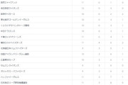 フェニックスリーグ順位表www（10月24日時点）