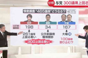 【解説】与党が300議席上回る勢い…自民党“優勢”そのワケは？　衆院選の終盤情勢を分析