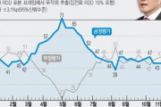 【韓国】文大統領支持率40%　8月以来の低水準