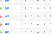 【速報】最新のサッカーJ2リーグの順位表ｗｗｗｗｗｗ