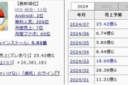 【ポケモンGO】大型イベントするとアプリ売り上げランキングで未だに1位取っちゃう今年で8年目のポケGO