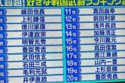 【画像】最新の「好きな戦国武将ランキング」、北条も斎藤も島津も大友も長宗我部もランキング圏外w