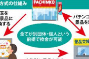パチンコ業界に激震、2028年までに「特殊景品」の廃止検討