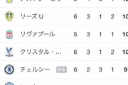 【朗報】現在のプレミアリーグの順位…面白過ぎるｗｗｗｗｗｗｗｗｗｗｗ