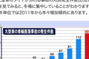 【悲報】日本は左側通行で傾斜が左に「なのでナットが逆ネジです」→国際基準の正ネジ方式にした結果「タイヤの脱離が11件から131件に急増」